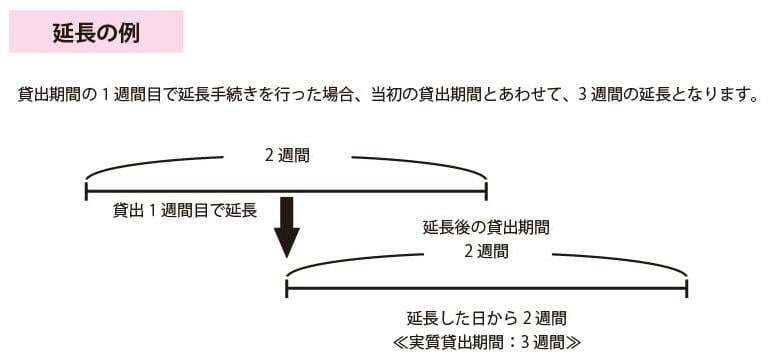 延長の例